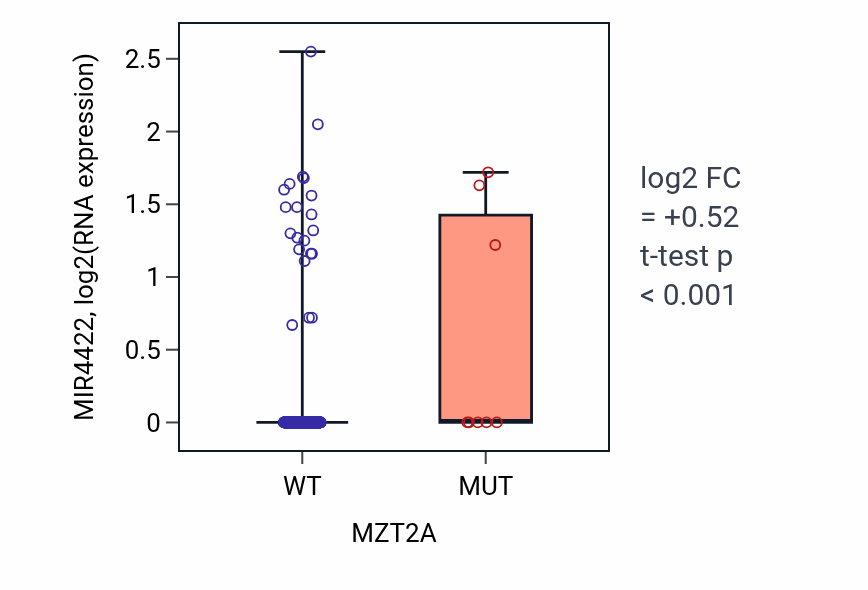 Box plot of MIR4422 in MZT2A-low vs MZT2A-high samples in UCEC.