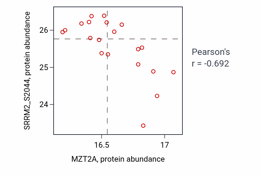 Per-sample scatter of MZT2A vs SRRM2_S2044 in PDAC (Pearson r = -0.69).