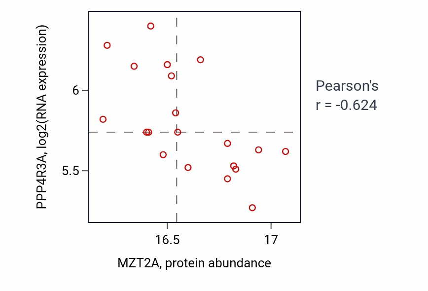 Per-sample scatter of MZT2A vs PPP4R3A in PDAC (Pearson r = -0.62).