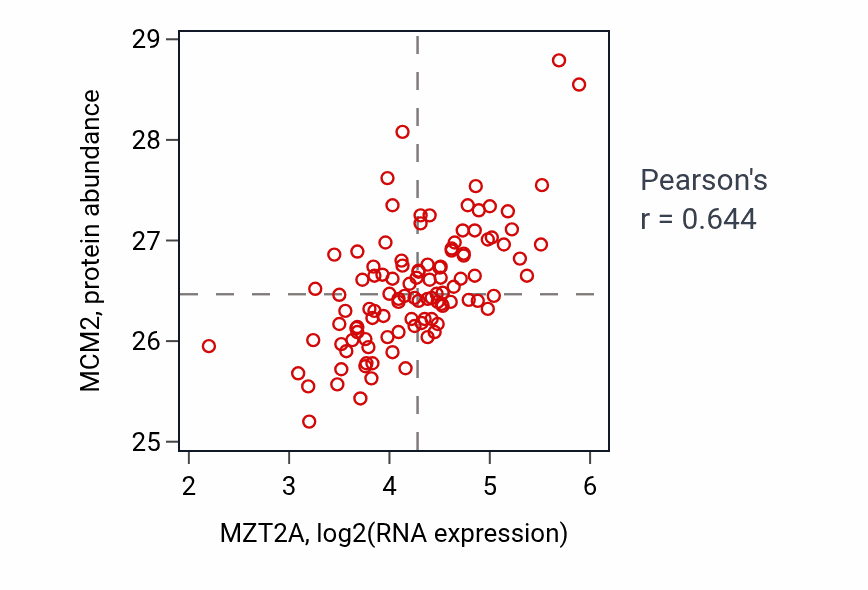 Per-sample scatter of MZT2A vs MCM2 in LSCC (Pearson r = 0.64).