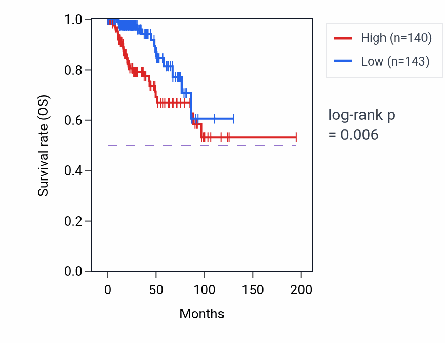 Kaplan&ndash;Meier survival curve for MZT2A RNA-high vs -low samples in KIRP.