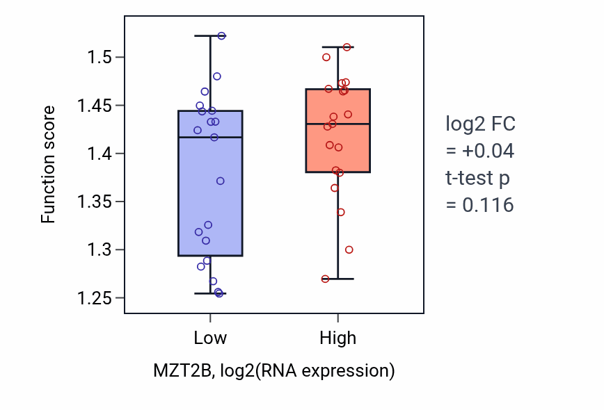 Box plot of Energy coupled proton transmembrane transport, against electrochemical gradient in MZT2B-low vs MZT2B-high samples in BONE.