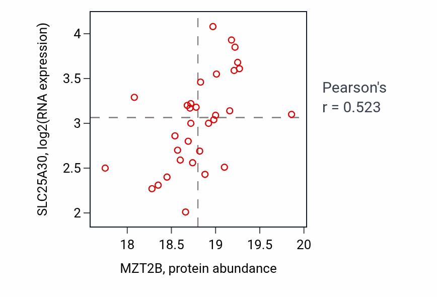 Per-sample scatter of MZT2B vs SLC25A30 in COAD (Pearson r = 0.52).