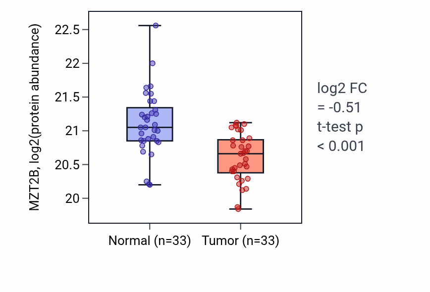 Tumor-vs-normal mass-spec protein box plot for MZT2B in LUAD.
