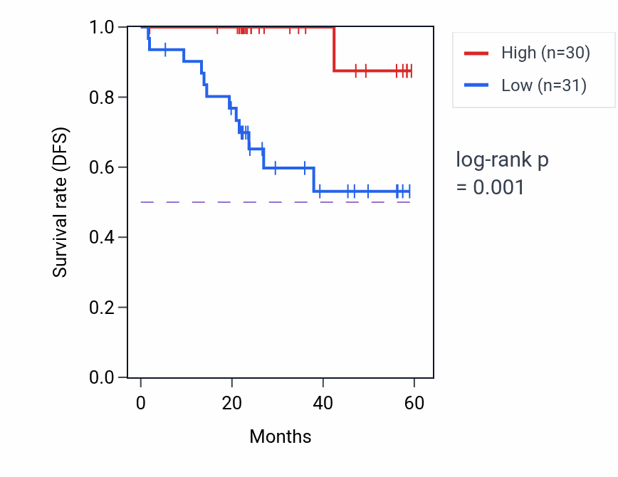 Kaplan&ndash;Meier survival curve for MZT2B mass-spec protein-high vs -low samples in UCEC.