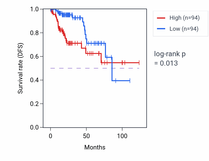 Kaplan&ndash;Meier survival curve for MZT2B RNA-high vs -low samples in KIRP.