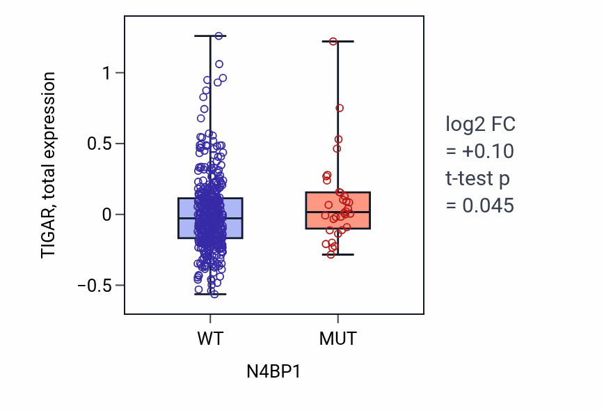 Box plot of TIGAR in N4BP1-low vs N4BP1-high samples in UCEC.