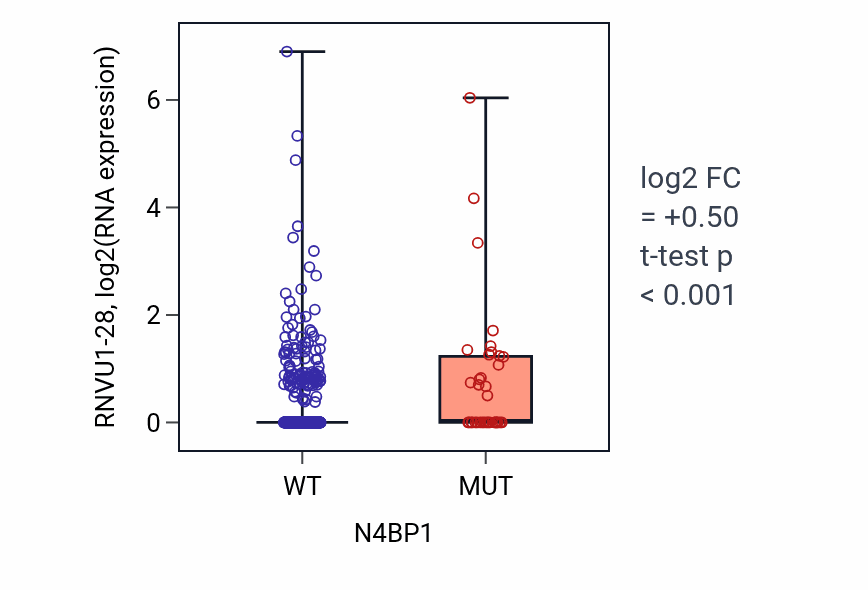 Box plot of RNVU1-28 in N4BP1-low vs N4BP1-high samples in UCEC.