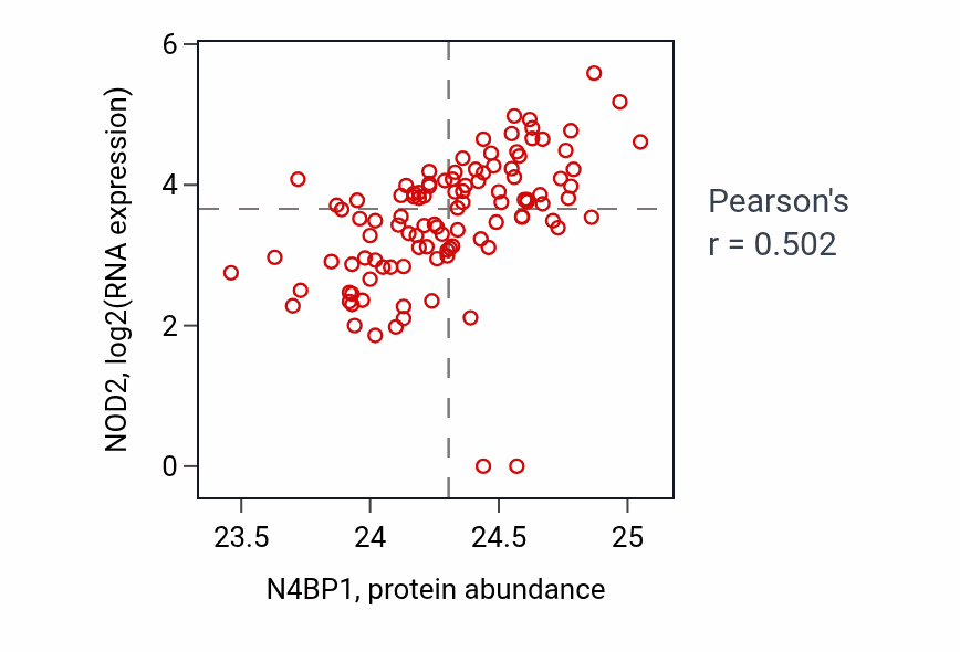Per-sample scatter of N4BP1 vs NOD2 in HNSC (Pearson r = 0.50).