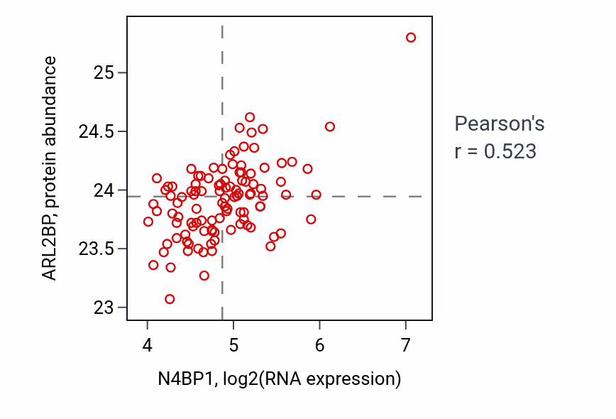 Per-sample scatter of N4BP1 vs ARL2BP in LSCC (Pearson r = 0.52).