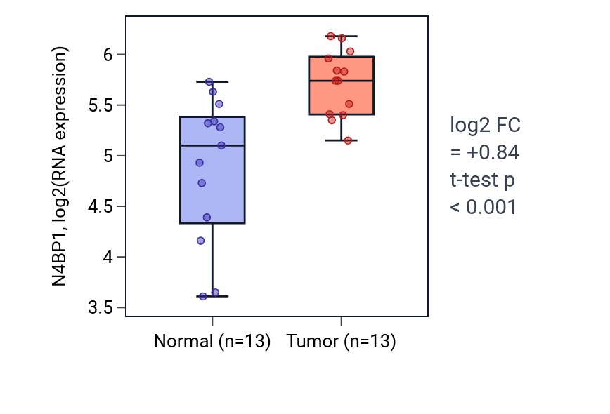 Tumor-vs-normal expression box plot for N4BP1 RNA in HNSC.