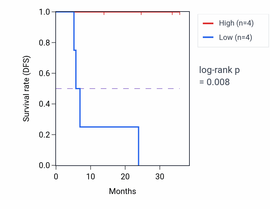 Kaplan&ndash;Meier survival curve for N4BP1 mass-spec protein-high vs -low samples in HNSC.