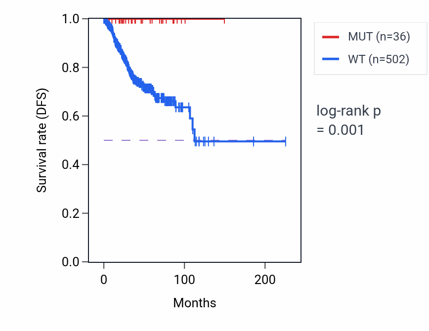 Kaplan&ndash;Meier survival curve for N4BP1 mutant vs wild-type samples in UCEC.