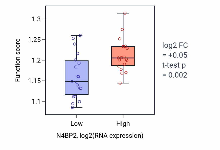Box plot of Positive regulation of DNA repair in N4BP2-low vs N4BP2-high samples in BONE.
