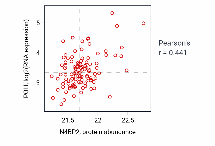 Per-sample scatter of N4BP2 vs POLI in LSCC (Pearson r = 0.44).