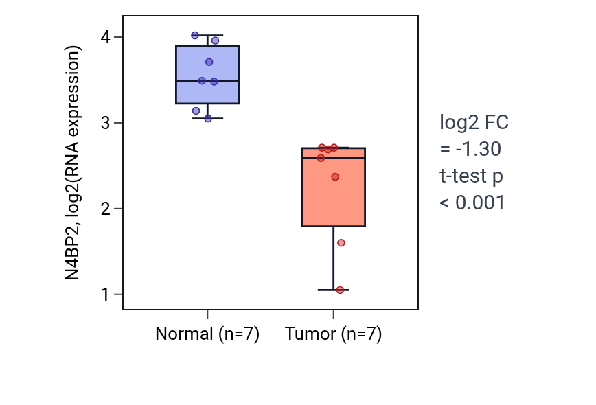Tumor-vs-normal expression box plot for N4BP2 in THCA.