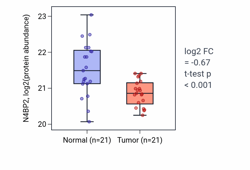 Tumor-vs-normal mass-spec protein box plot for N4BP2 in PDAC.