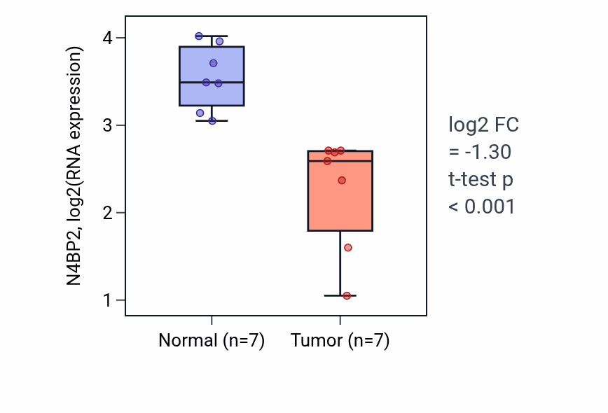 Tumor-vs-normal expression box plot for N4BP2 RNA in THCA.