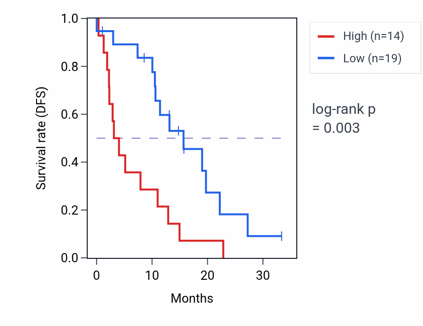 Kaplan&ndash;Meier survival curve for N4BP2 mass-spec protein-high vs -low samples in PDAC.