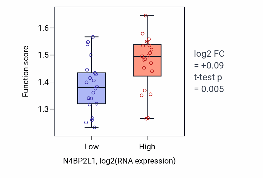 Box plot of Negative regulation of hematopoietic stem cell differentiation in N4BP2L1-low vs N4BP2L1-high samples in UPPER_AERODIGESTIVE_TRACT.