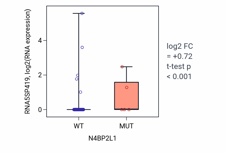 Box plot of RNA5SP419 in N4BP2L1-low vs N4BP2L1-high samples in LUSC.