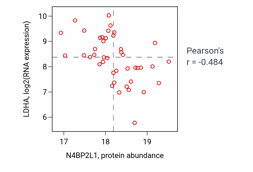 Per-sample scatter of N4BP2L1 vs LDHA in HNSC (Pearson r = -0.48).