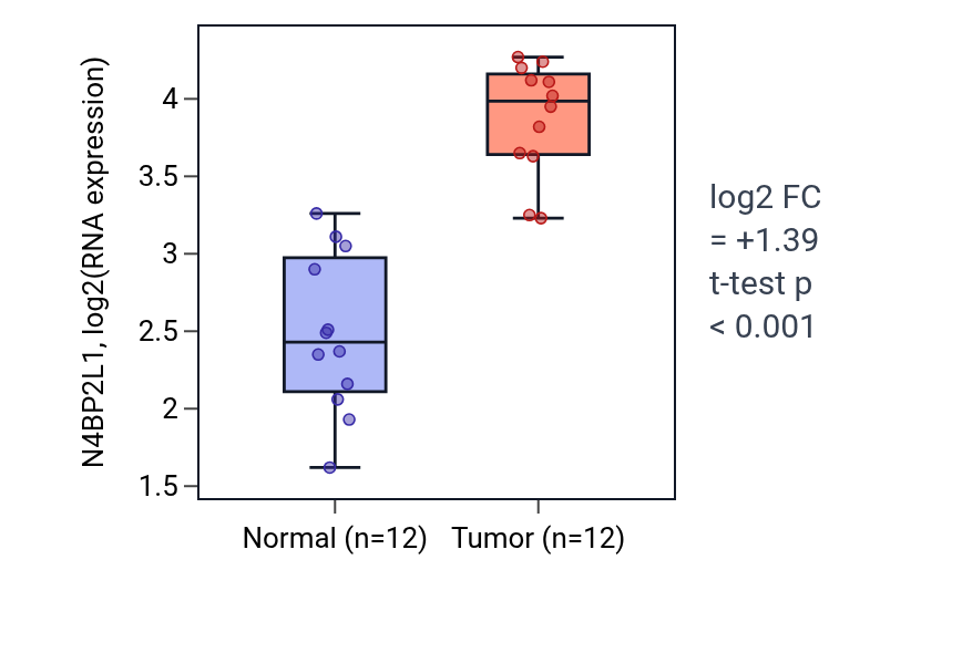 Tumor-vs-normal expression box plot for N4BP2L1 in KIRC.