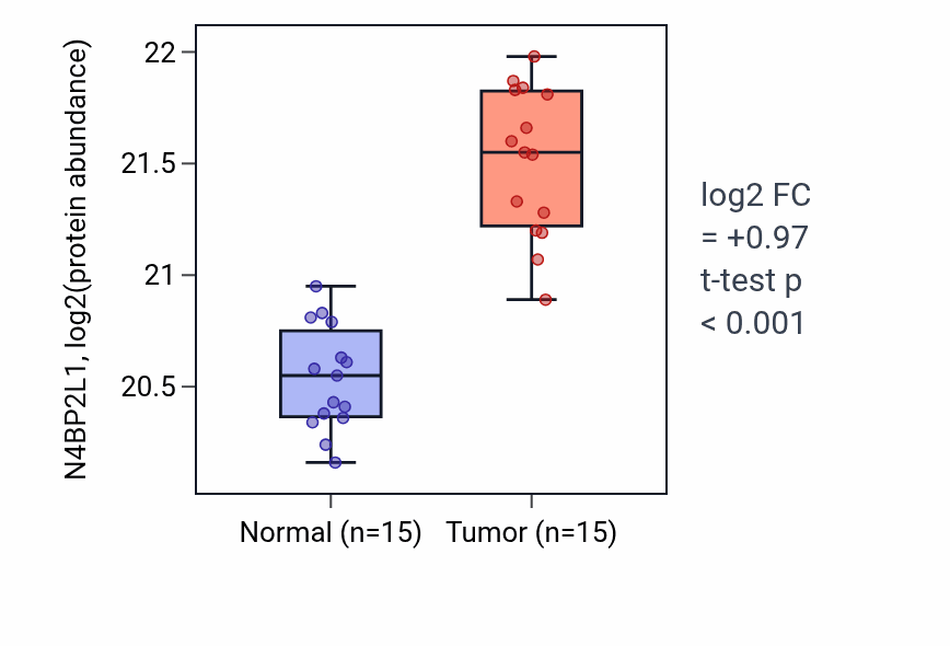 Tumor-vs-normal mass-spec protein box plot for N4BP2L1 in CCRCC.