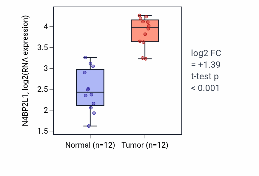 Tumor-vs-normal expression box plot for N4BP2L1 RNA in KIRC.