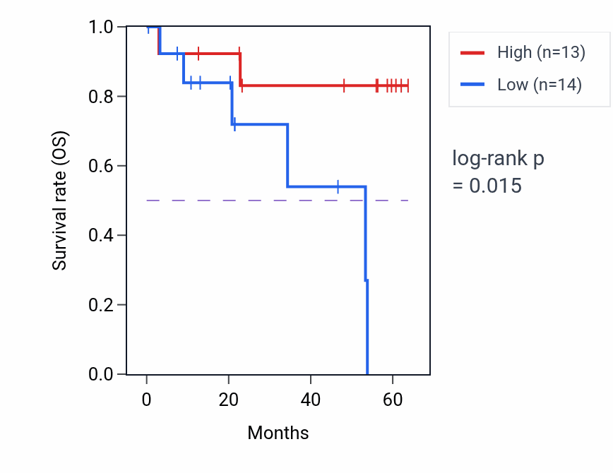 Kaplan&ndash;Meier survival curve for N4BP2L1 mass-spec protein-high vs -low samples in CCRCC.