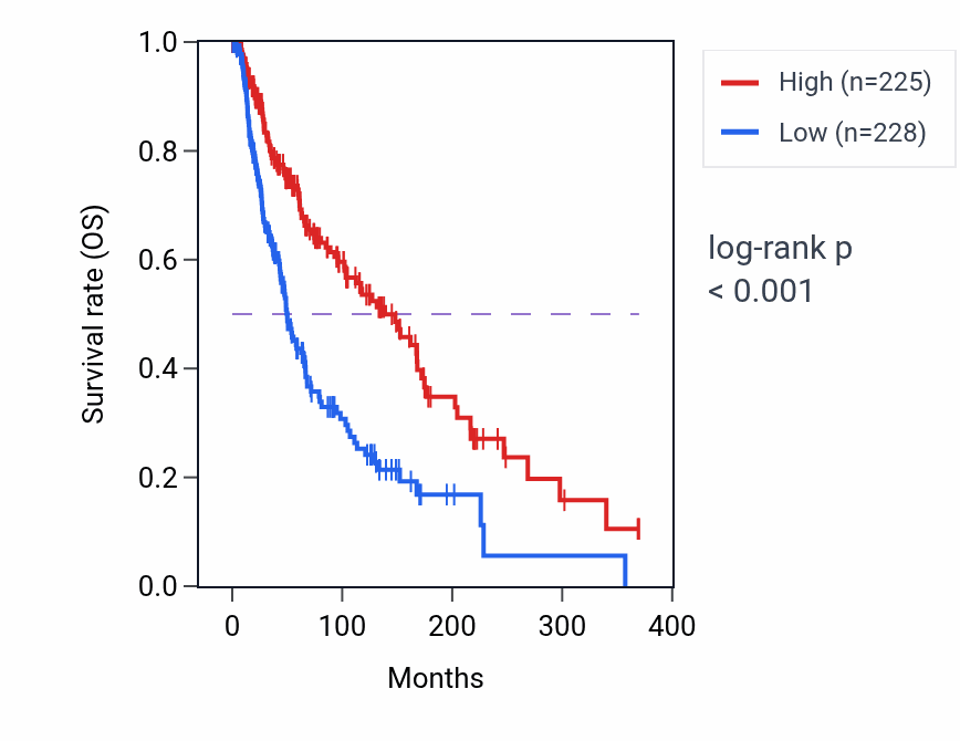 Kaplan&ndash;Meier survival curve for N4BP2L1 RNA-high vs -low samples in SKCM.