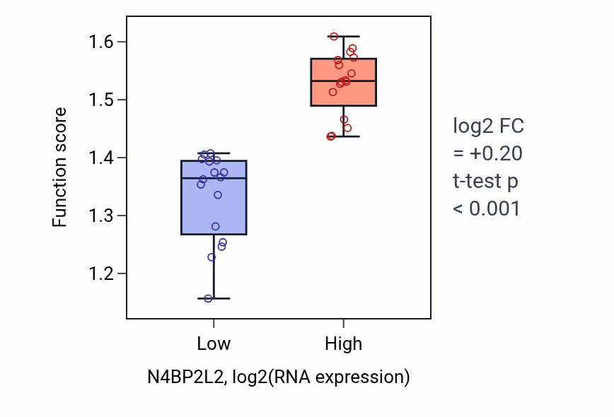 Box plot of Negative regulation of hematopoietic stem cell differentiation in N4BP2L2-low vs N4BP2L2-high samples in OESOPHAGUS.