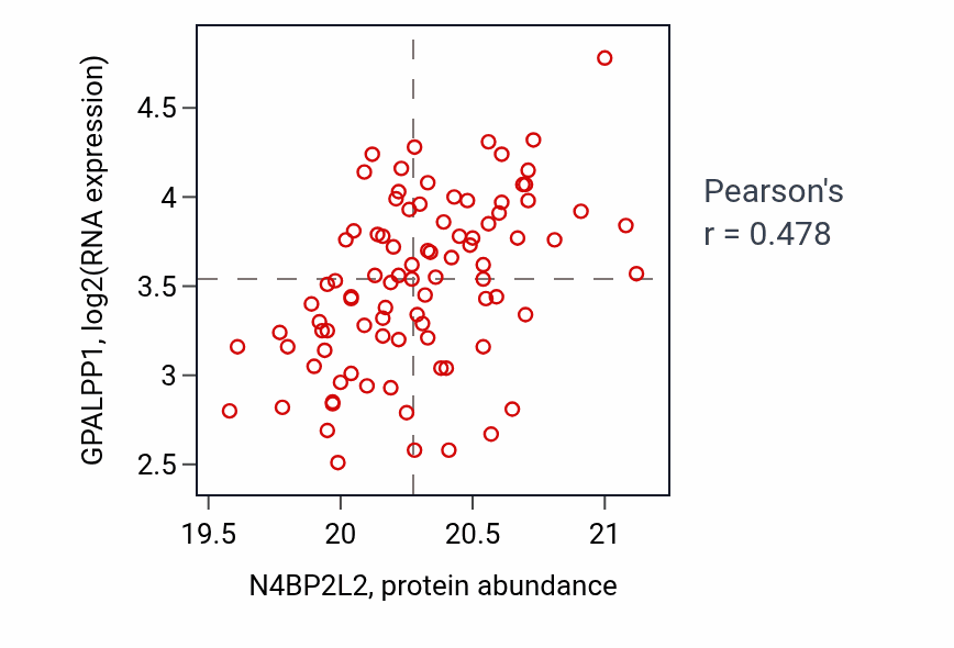 Per-sample scatter of N4BP2L2 vs GPALPP1 in GBM (Pearson r = 0.48).