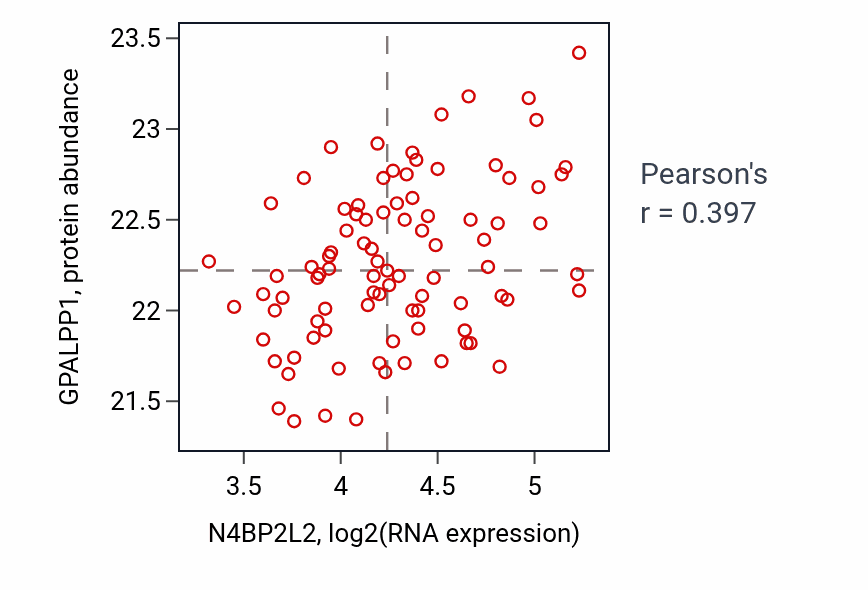 Per-sample scatter of N4BP2L2 vs GPALPP1 in COAD (Pearson r = 0.40).