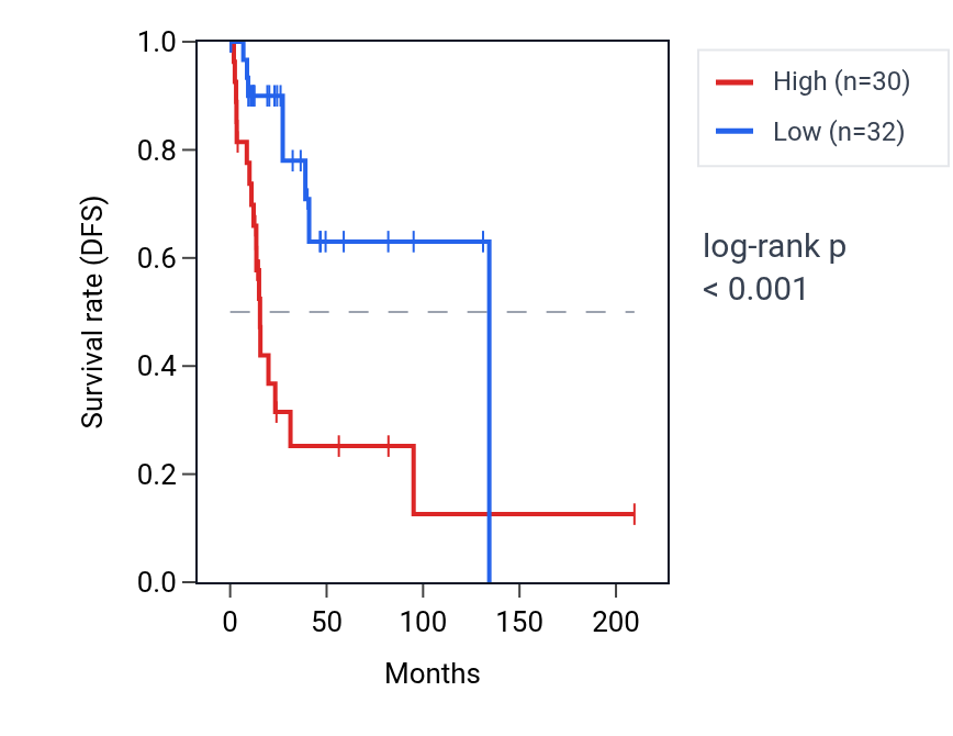 Kaplan&ndash;Meier survival curve for N4BP2L2 RNA expression in CESC: high vs low expression groups.