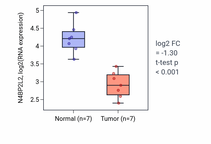 Tumor-vs-normal expression box plot for N4BP2L2 RNA in LUSC.