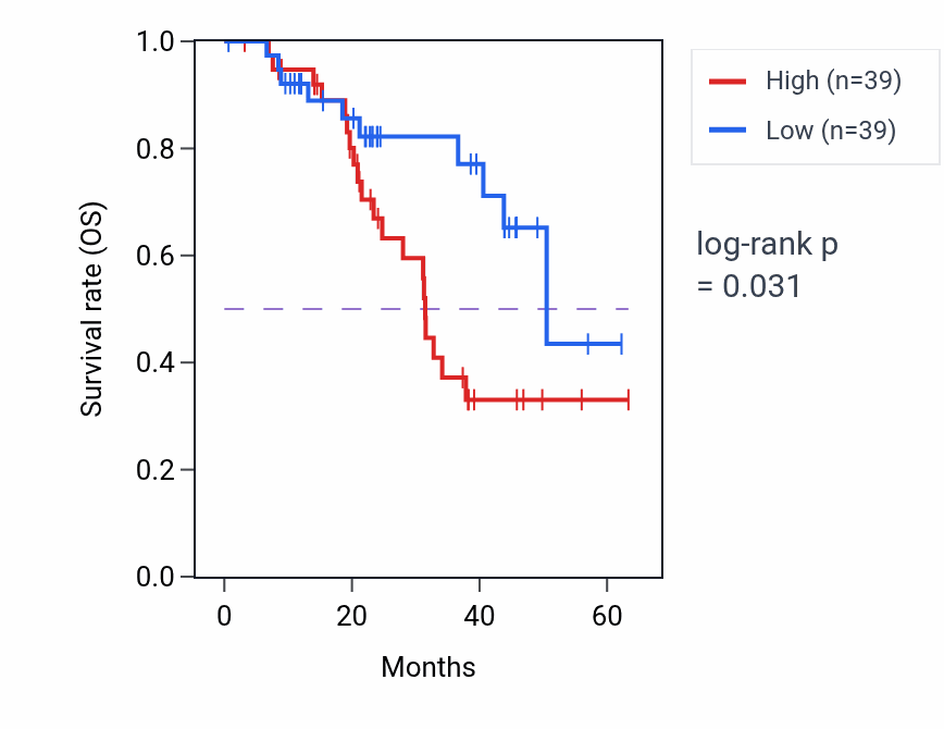 Kaplan&ndash;Meier survival curve for N4BP2L2 mass-spec protein-high vs -low samples in HNSC.