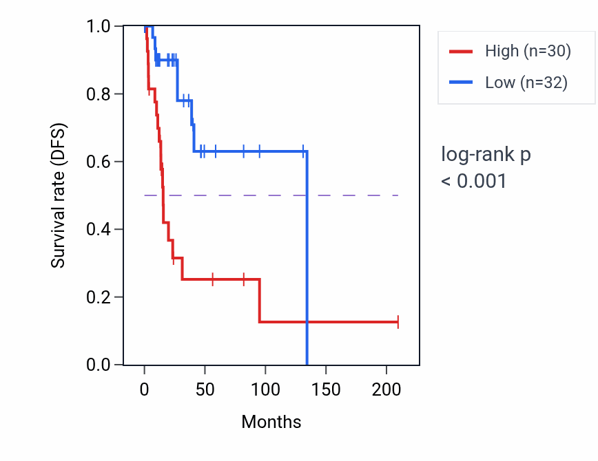 Kaplan&ndash;Meier survival curve for N4BP2L2 RNA-high vs -low samples in CESC.