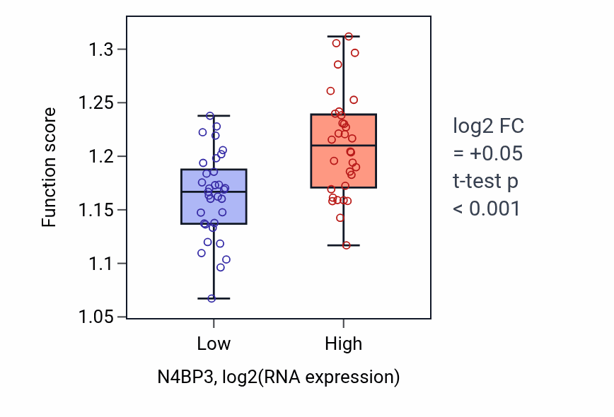 Box plot of Regulation of mRNA catabolic process in N4BP3-low vs N4BP3-high samples in SOFT_TISSUE.
