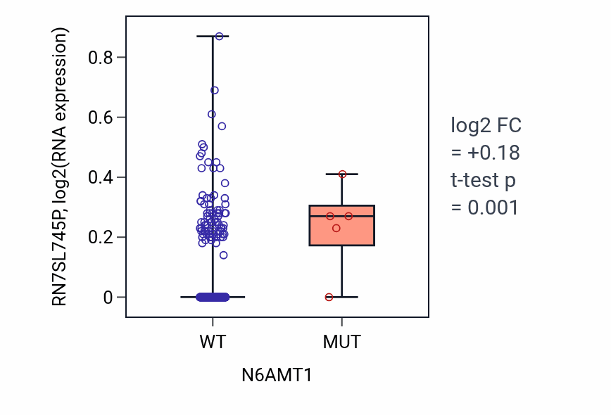 Box plot of RN7SL745P in N6AMT1-low vs N6AMT1-high samples in SKCM.