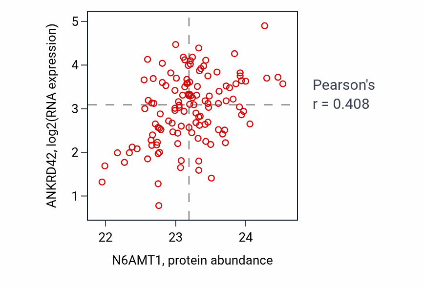 Per-sample scatter of N6AMT1 vs ANKRD42 in BRCA (Pearson r = 0.41).