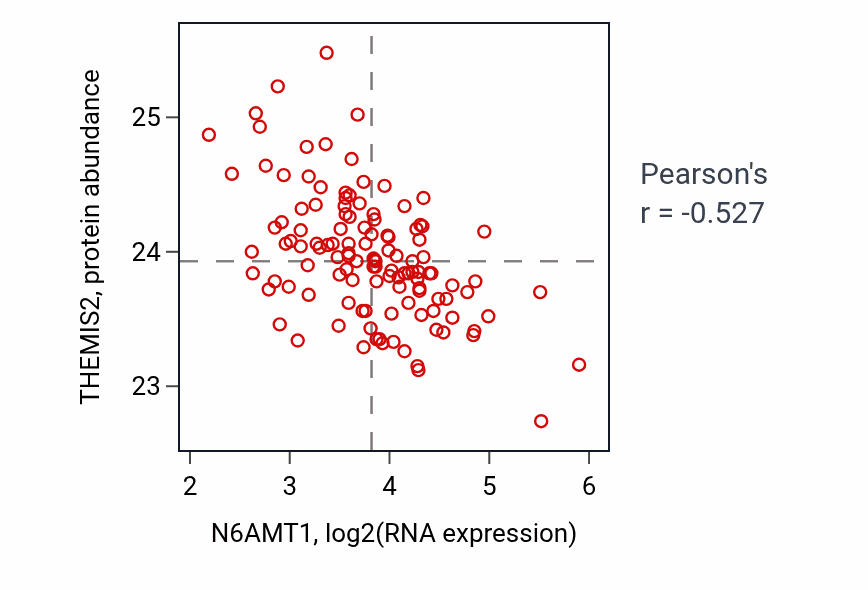 Per-sample scatter of N6AMT1 vs THEMIS2 in BRCA (Pearson r = -0.53).