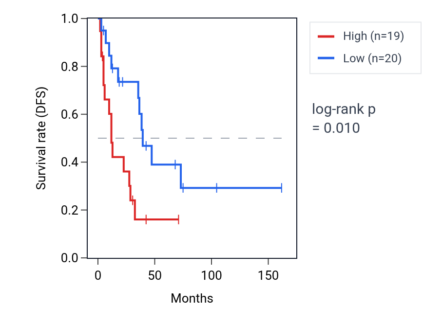 Kaplan&ndash;Meier survival curve for N6AMT1 RNA expression in SCLC: high vs low expression groups.