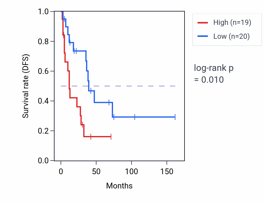 Kaplan&ndash;Meier survival curve for N6AMT1 RNA-high vs -low samples in SCLC.