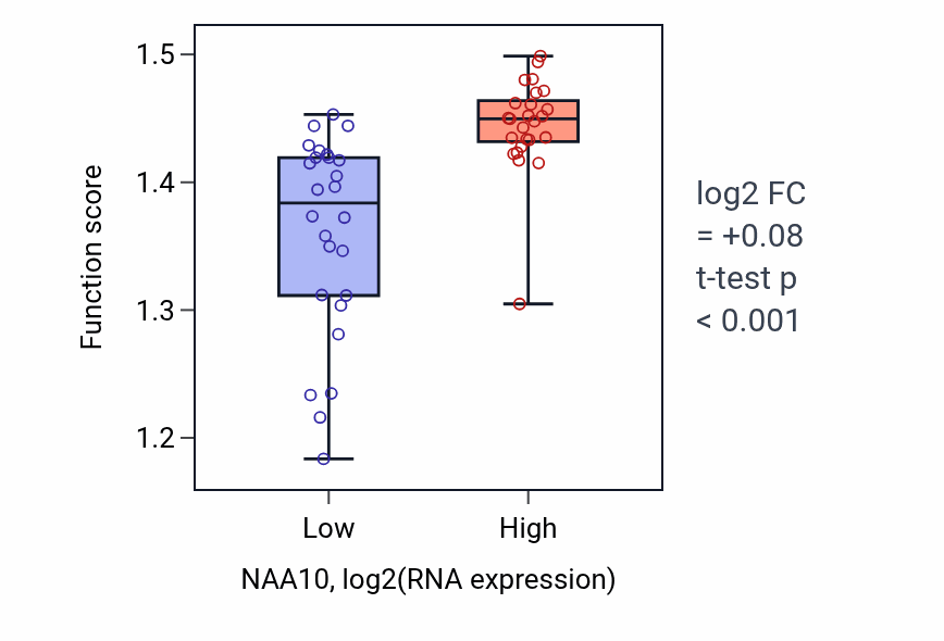 Box plot of snRNA pseudouridine synthesis in NAA10-low vs NAA10-high samples in PANCREAS.