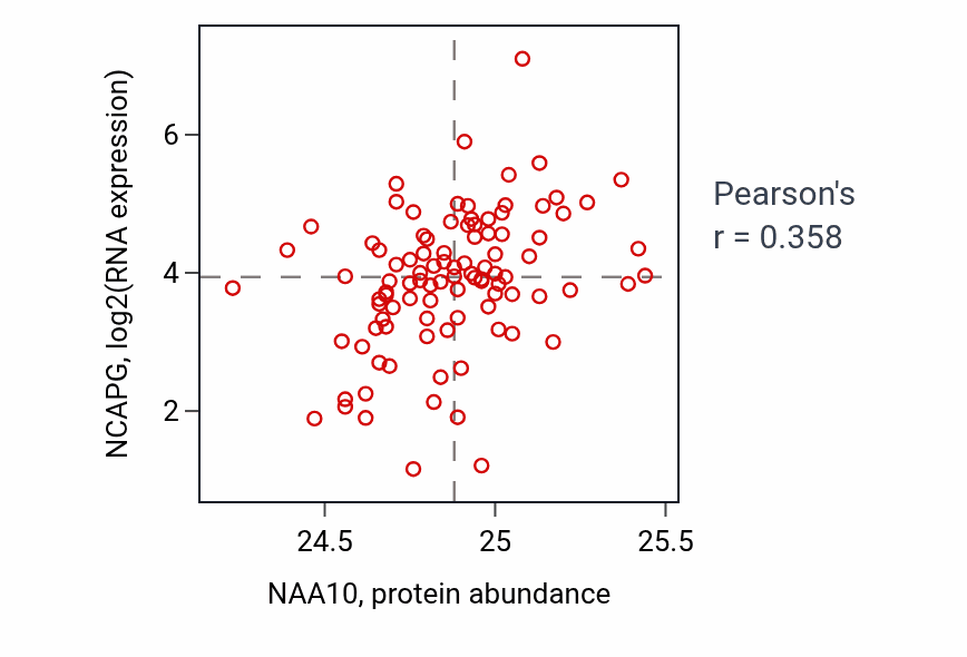 Per-sample scatter of NAA10 vs NCAPG in GBM (Pearson r = 0.36).