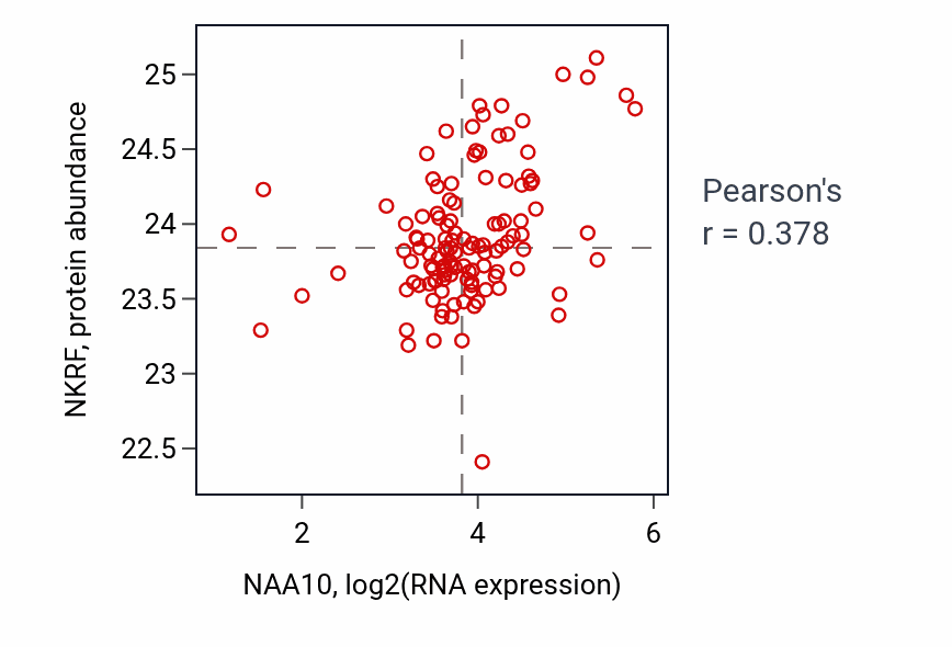 Per-sample scatter of NAA10 vs NKRF in BRCA (Pearson r = 0.38).