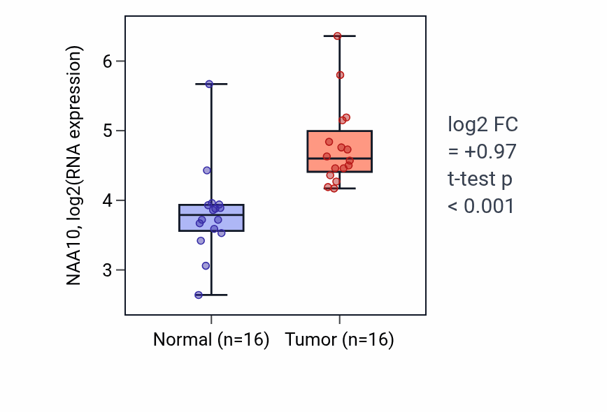 Tumor-vs-normal expression box plot for NAA10 RNA in HNSC.
