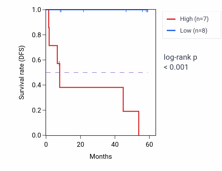Kaplan&ndash;Meier survival curve for NAA10 mass-spec protein-high vs -low samples in CCRCC.