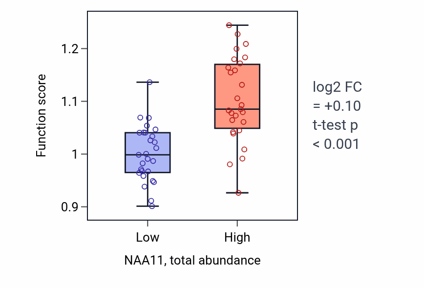 Box plot of Glycolipid catabolic process in NAA11-low vs NAA11-high samples in BLOOD_Leukemia.